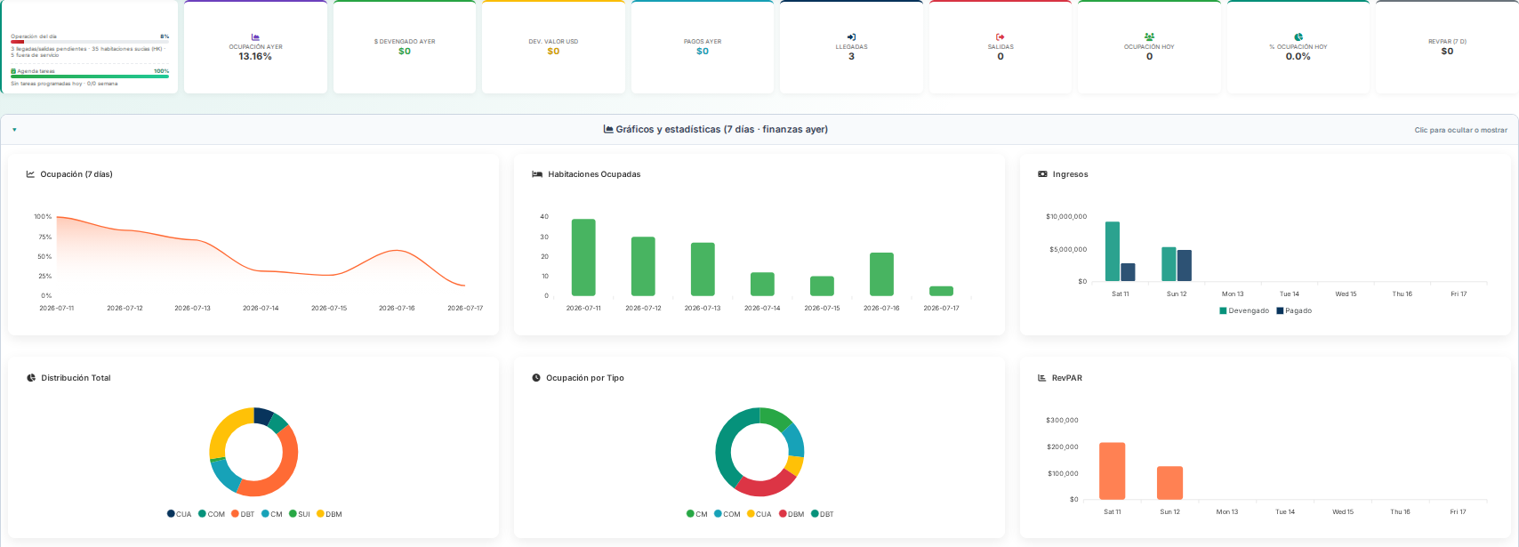 Indicadores de la operación de HotelSuitePro